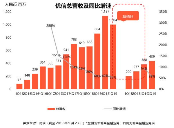 财报挖掘机 | 优信发布Q2财报：全国购能否成为“理想中的金矿”