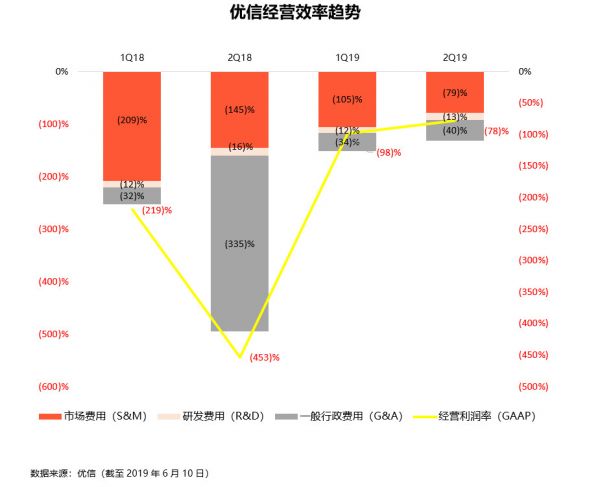 财报挖掘机 | 优信发布Q2财报：全国购能否成为“理想中的金矿”