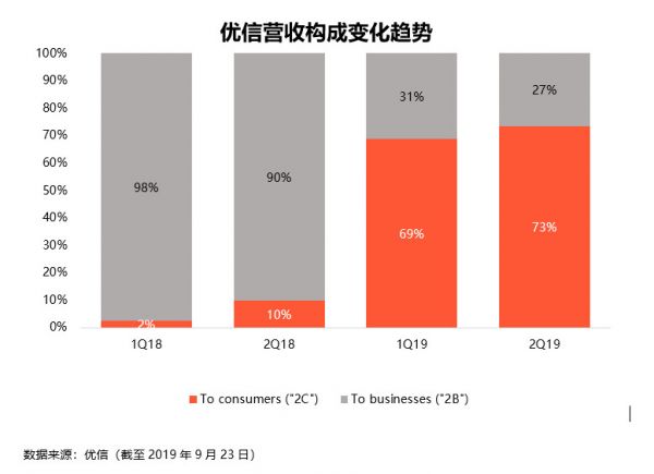 财报挖掘机 | 优信发布Q2财报：全国购能否成为“理想中的金矿”