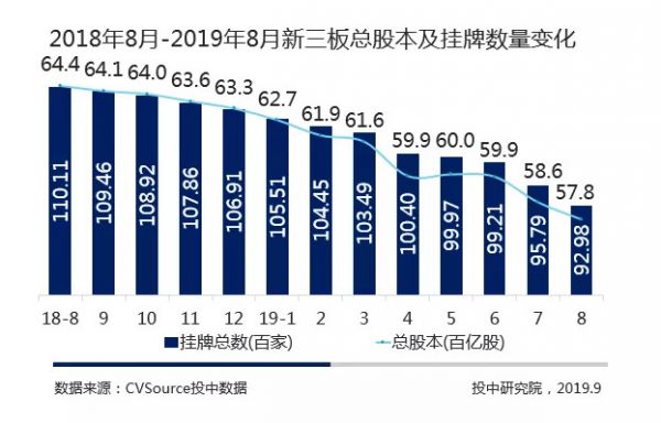 新三板市容量一路走低,摘牌企业300家持续高位