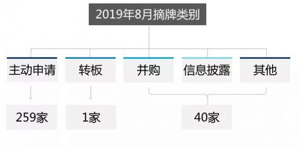 新三板市容量一路走低,摘牌企业300家持续高位