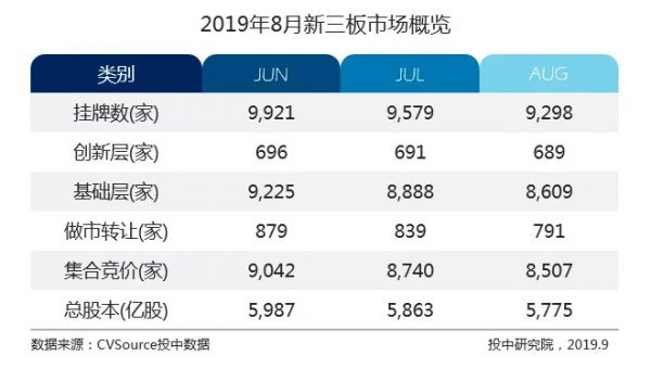 新三板市容量一路走低,摘牌企业300家持续高位