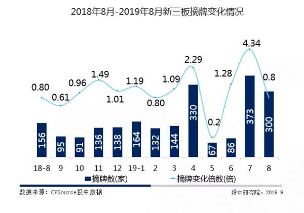 新三板市容量一路走低,摘牌企业300家持续高位