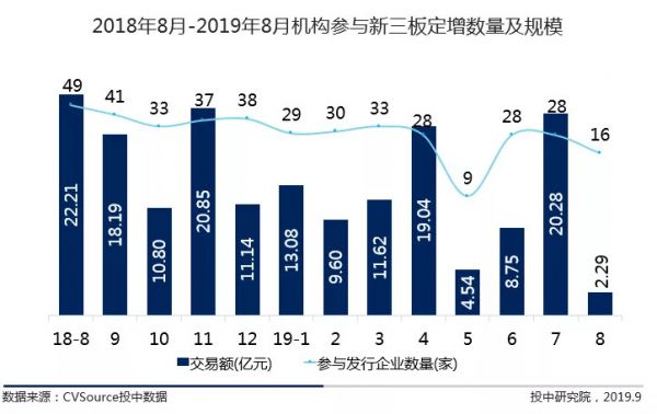 新三板市容量一路走低,摘牌企业300家持续高位