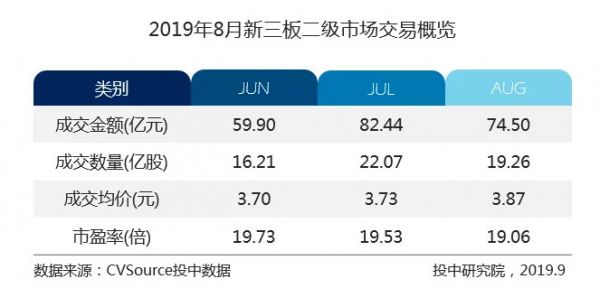 新三板市容量一路走低,摘牌企业300家持续高位