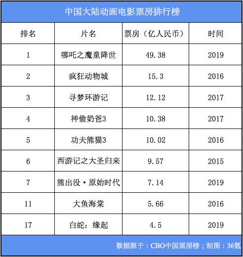 《哪吒》近 50 亿票房收官封神,但国漫距离崛起还差一个“迪士尼” | 36氪新风向