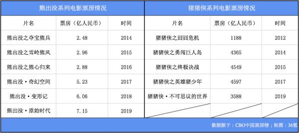 《哪吒》近 50 亿票房收官封神,但国漫距离崛起还差一个“迪士尼” | 36氪新风向