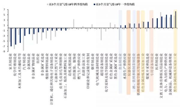 国君发布34个行业景气指数,哪些行业的景气度正在改善?
