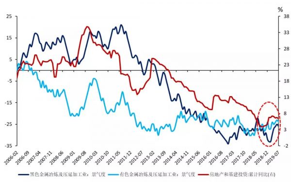 国君发布34个行业景气指数,哪些行业的景气度正在改善?