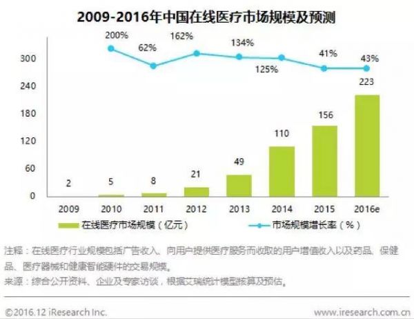 “健康界网红”丁香园的10亿美元估值之路