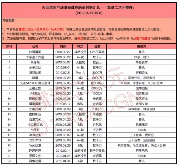 盘点2年131起投资事件,国产动漫进入“亿”时代
