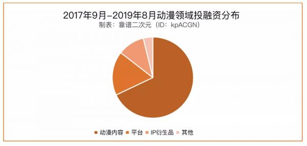盘点2年131起投资事件,国产动漫进入“亿”时代