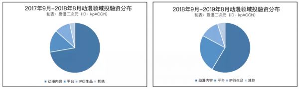 盘点2年131起投资事件,国产动漫进入“亿”时代