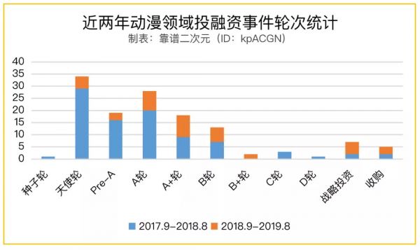 盘点2年131起投资事件,国产动漫进入“亿”时代