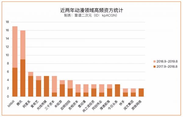 盘点2年131起投资事件,国产动漫进入“亿”时代