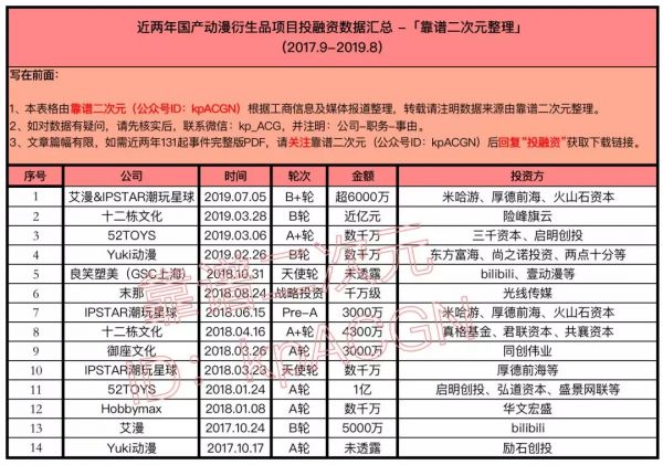 盘点2年131起投资事件,国产动漫进入“亿”时代