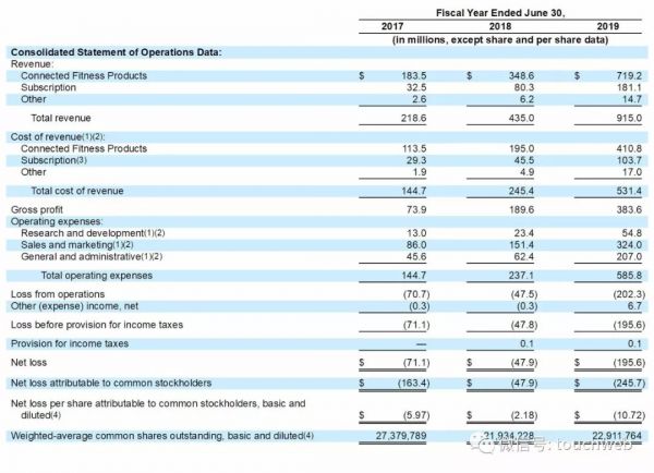 “健身界奈飞”Peloton美国上市:市值超70亿美元