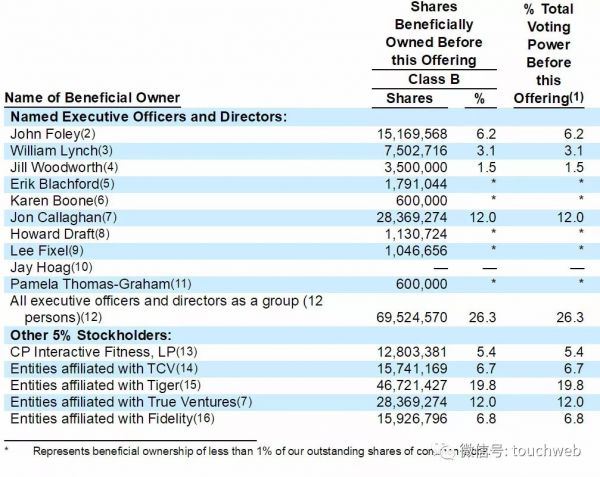 “健身界奈飞”Peloton美国上市:市值超70亿美元
