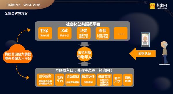 老来网:用最低成本获取老年用户,搭建互联网养老生态圈 | 36氪银发经济沙龙