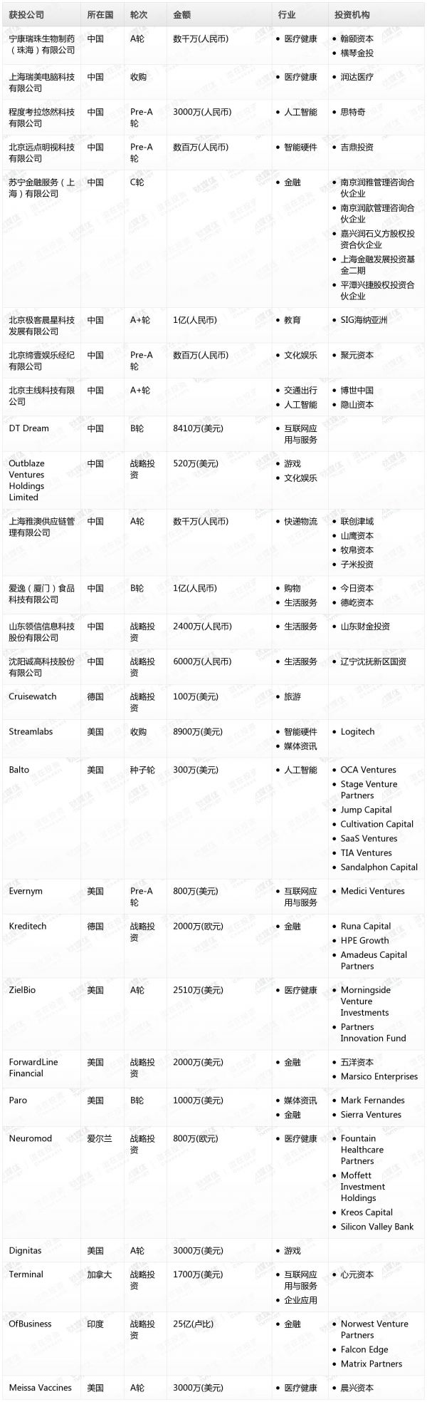 [投融资事件列表]