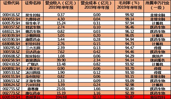 这二十家上市公司毛利率高过茅台 都是干啥的?(附名单)