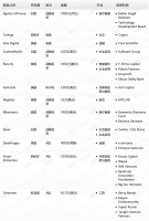 钛媒体Pro创投日报：9月28日收录投融资项目12起