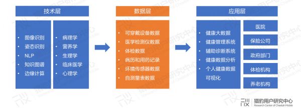当AI+医疗走出医院:未来健康管理的无限可能