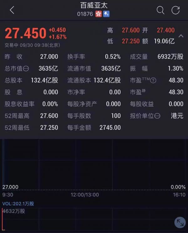 百威亚太成功IPO：市值超3600亿港元，接近6个青岛啤酒