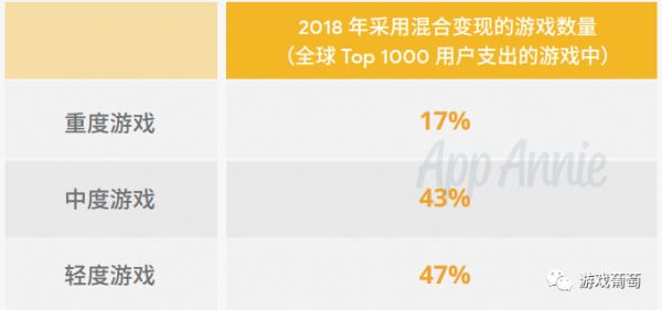 帮助一款产品进入72国畅销榜Top 10的付费模式，居然只有15%国内厂商在用？
