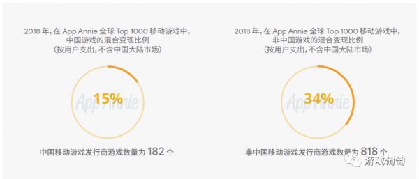 帮助一款产品进入72国畅销榜Top 10的付费模式，居然只有15%国内厂商在用？