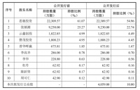 财税信息化供应商税友集团递交A股招股文件：蚂蚁金服持股4.99%