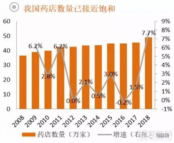 药品零售行业全景图：处方外流带来长期增量，药店数量趋近饱和竞争激烈