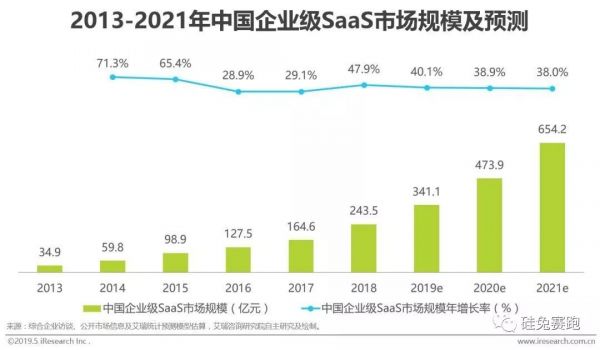 今天的2C，都逃不开2B