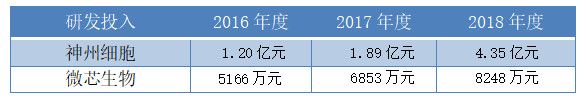 神州细胞:110亿估值VS连年亏损,前景饱受非议