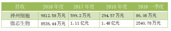 神州细胞:110亿估值VS连年亏损,前景饱受非议