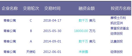 每租出一间房亏损3800元，长租公寓IPO生死时速