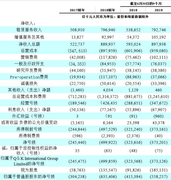 每租出一间房亏损3800元，长租公寓IPO生死时速