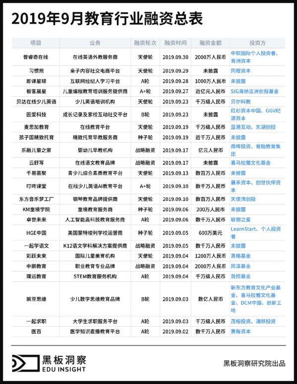 9月教育行业融资报告：23家企业共融资7.32亿元，数学思维赛道战鼓起