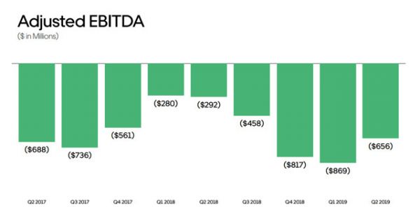 估值跌超一半,困境中的优步何去何从?