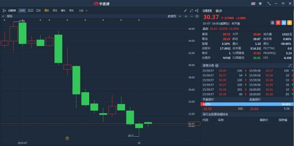 估值跌超一半,困境中的优步何去何从?