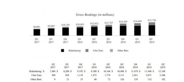 估值跌超一半,困境中的优步何去何从?