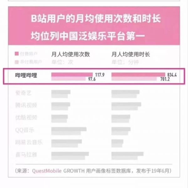 B站使用时长及使用次数排名