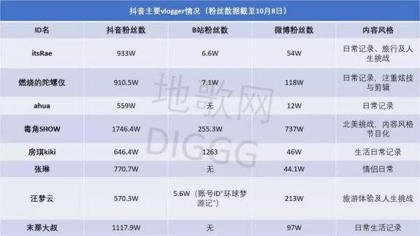 抖音主要vlogger情况，地歌网制图