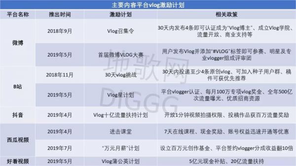 主要内容平台vlog激励计划，地歌网制图