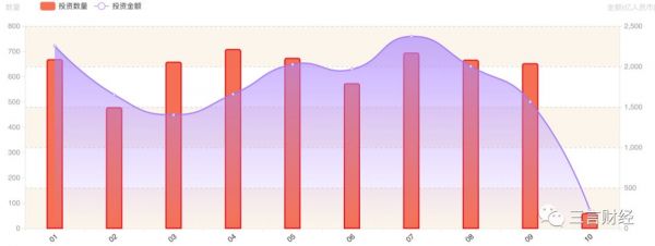 1/3投资机构名存实亡?这里有份融资数据和投资人说法