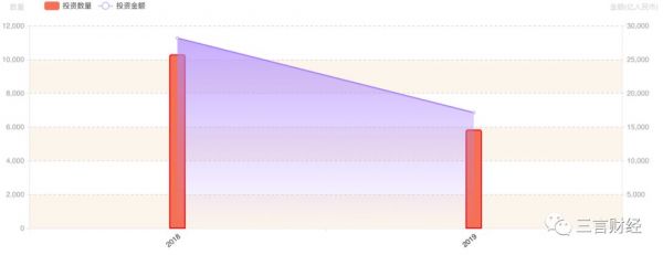 1/3投资机构名存实亡？这里有份融资数据和投资人说法
