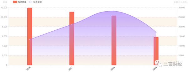 1/3投资机构名存实亡？这里有份融资数据和投资人说法