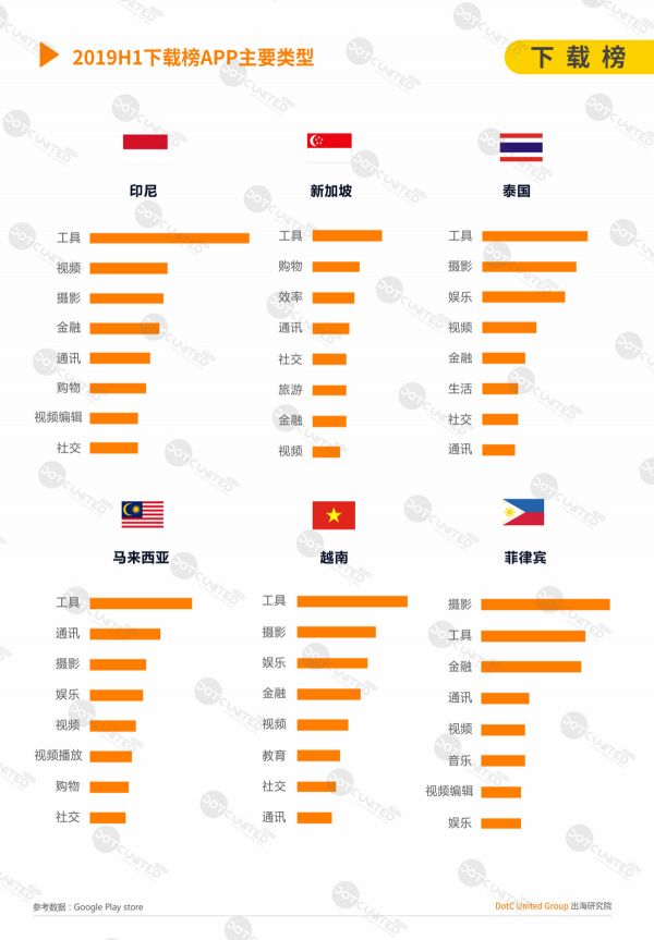 2019H1东南亚APP市场洞察