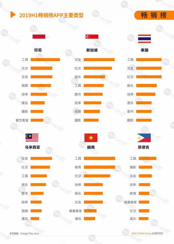 2019H1东南亚APP市场洞察
