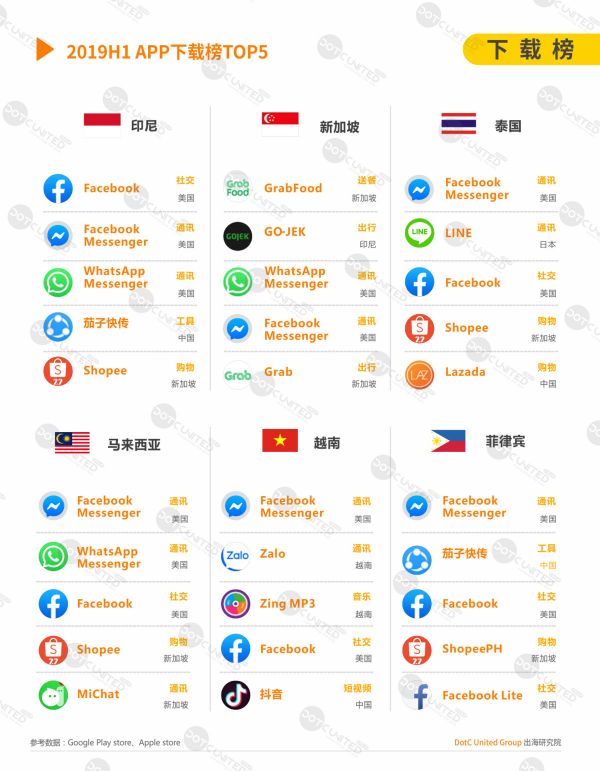 2019H1东南亚APP市场洞察